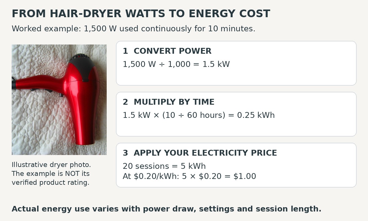 Worked example converting 1500 watts used for 10 minutes into 0.25 kilowatt-hours, then estimating monthly electricity cost